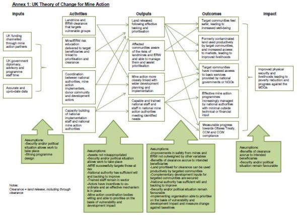 From "Clearing a path to development," the UK's Theory of Change for Mine Action